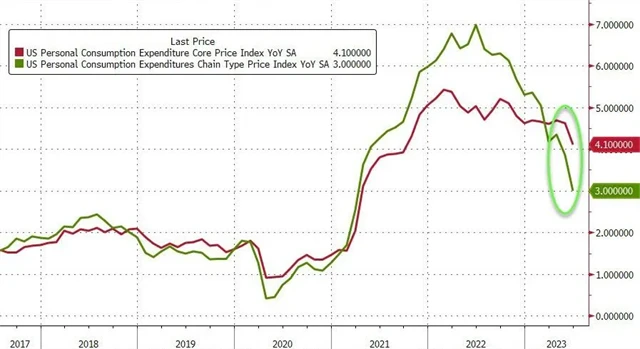Výdaje na osobní spotřebu v USA rostou stále pomaleji