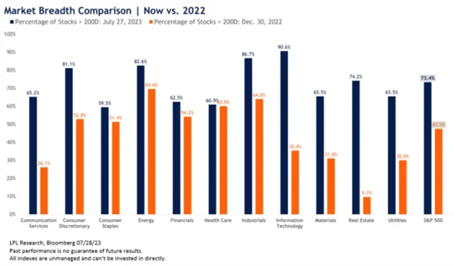 S&P 500 - podíl titulů nad 200denním průměrem od začátku roku výrazně vzrostl