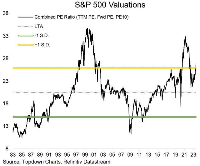 S&P 500 - ocenění je opět vysoké