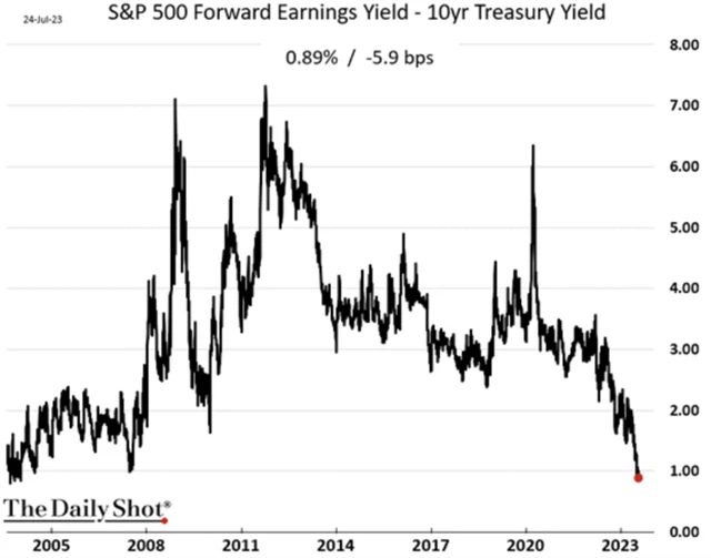 S&P 500 - riziková prémie je záporná
