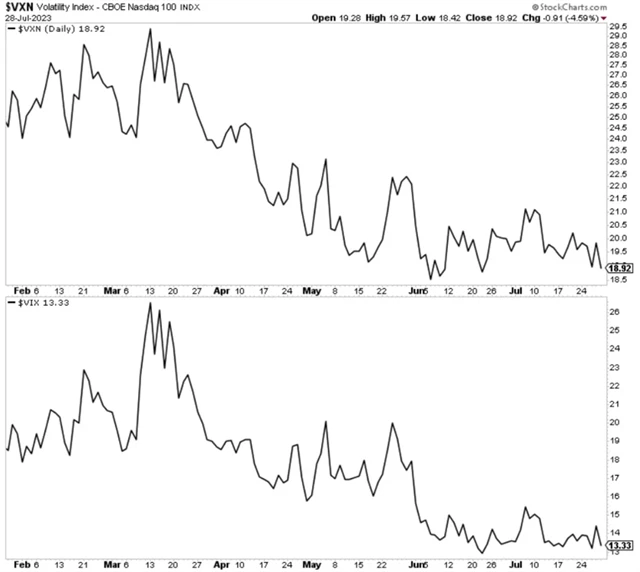 Volatilita na americkém akciovém trhu je velice nízká