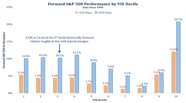 Hodnoty VIX a další vývoj cen akcií
