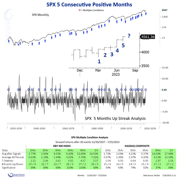 S&P 500 po 5 měsících růstu