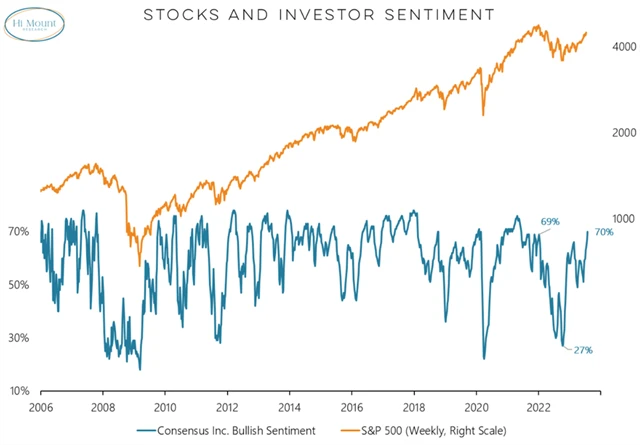 S&P 500 a nálada investorů