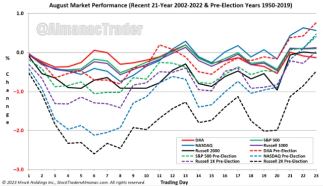 Americké akcie - srpnová sezónnost