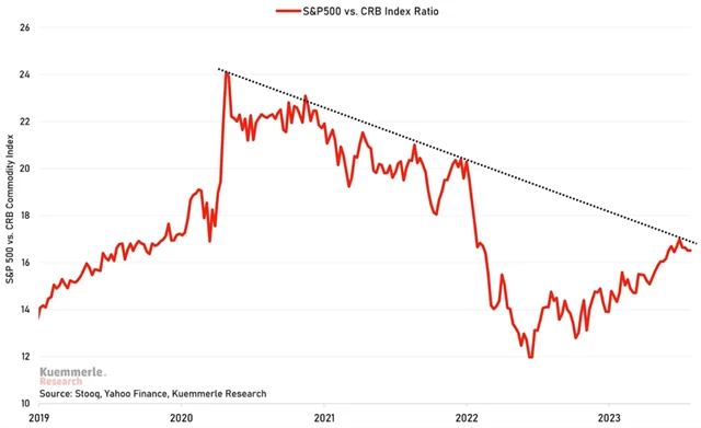 S&P 500 vs. index cen komodit