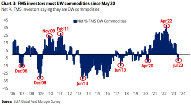Manažeři fondů na začátku července podvažovali komodity