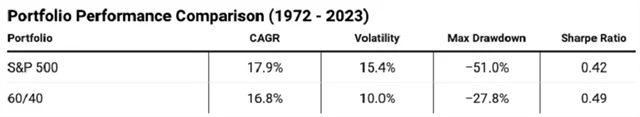 Výkonnost a volatilita indexu S&P 500 a portfolia 60/40, zdroj: Market Sentiment