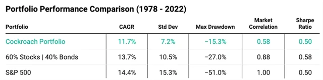 Index S&P 500, portfolio 60/40 a tzv. švábí portfolio, zdroj: Market Sentiment