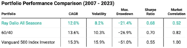 Index S&P 500 vs. portfolio 60/40 vs. All Weather portfolio Raye Dalia, zdroj: Market Sentiment