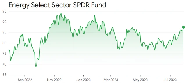 Energy Select Sector SPDR Fund