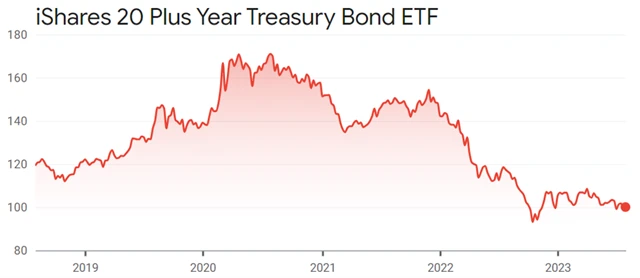 iShares 20 Plus Year Treasury Bond ETF