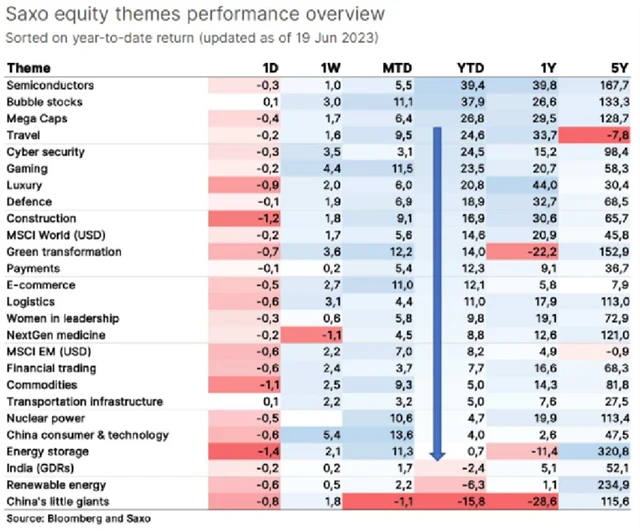 Výkonnost jednotlivých akciových oblastí