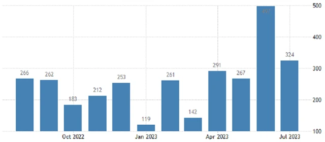 USA - změna počtu míst v soukromém sektoru podle ADP (v tis.), zdroj: tradingeconomics.com