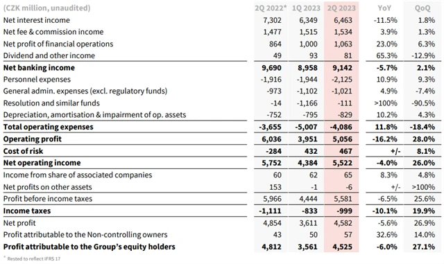 Komerční banka - hospodářské výsledky za 2Q2023, zdroj: KB