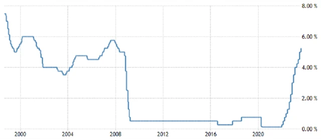 Bank of England - základní úroková sazba (v %), zdroj: tradingeconomics.com