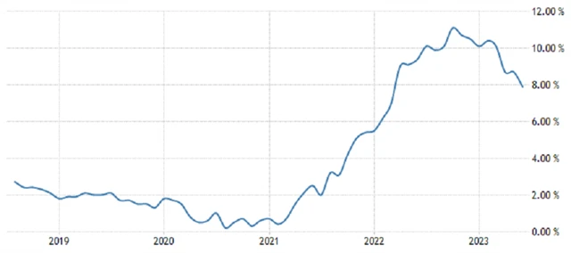 Spojené království - meziroční inflace (v %), zdroj: tradingeconomics.com