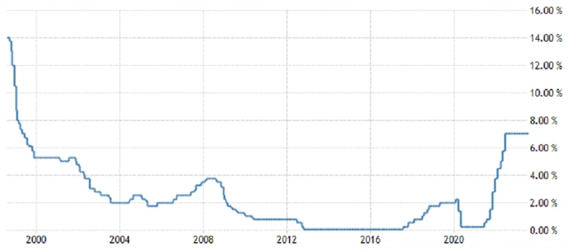 ČNB - základní úroková sazba (v %), zdroj: tradingeconomics.com