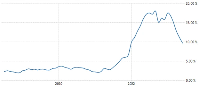 ČR - meziroční inflace (v %), zdroj: tradingeconomics.com