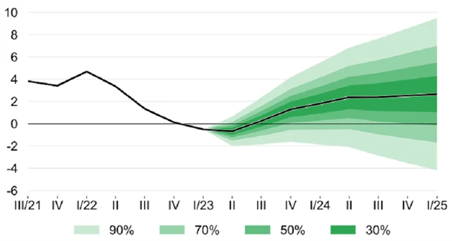 ČNB - prognóza růstu HDP, zdroj: ČNB
