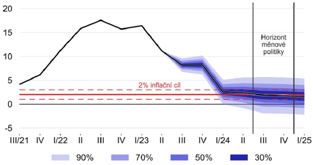ČNB - prognóza inflace, zdroj: ČNB