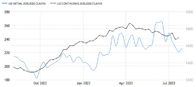 USA - nové a pokračující žádosti o podporu v nezaměstnanosti (v tis.), zdroj: tradingeconomics.com