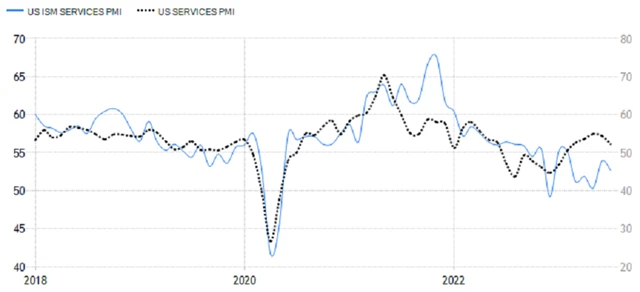 USA - PMI v sektoru služeb od S&P Global a ISM, zdroj: tradingeconomics.com