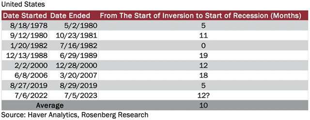 Zdroj: Rosenberg Research