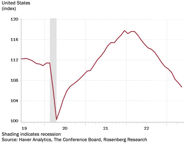 Zdroj: Rosenberg Research