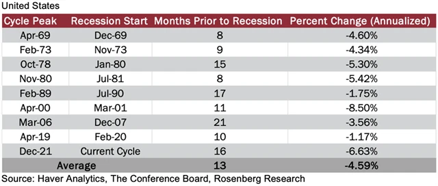 Zdroj: Rosenberg Research