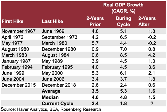 Zdroj: Rosenberg Research
