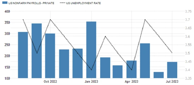 USA - změna počtu pracovních míst (v tis.) a míra nezaměstnanosti (v %), zdroj: tradingeconomics.com