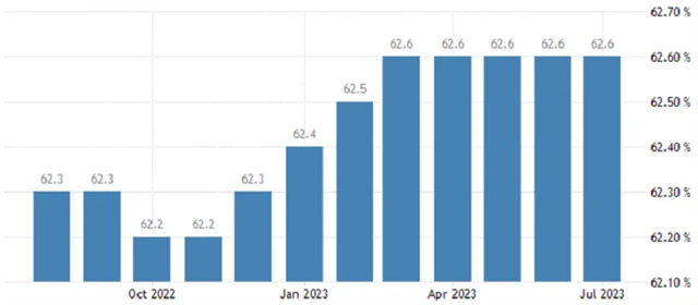 USA - míra participace (v %), zdroj: tradingeconomics.com