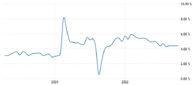 USA - meziroční vývoj průměrné hodinové mzdy (v %), zdroj: tradingeconomics.com