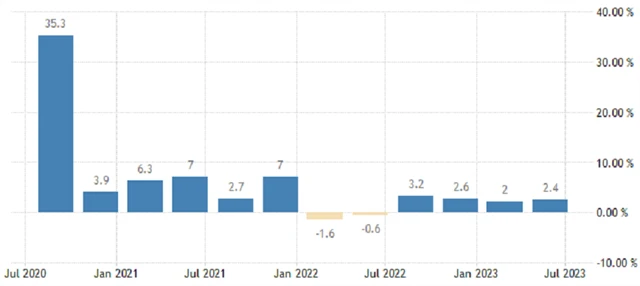 USA - anualizovaný vývoj HDP (v %), zdroj: tradingeconomics.com