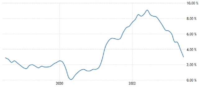 USA - meziroční inflace (v %), zdroj: tradingeconomics.com