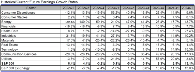 USA - zisky, přehled