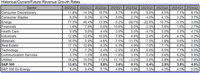 USA - tržby, přehled