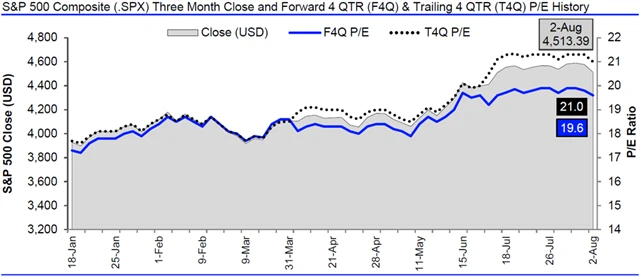 USA - valuace SPX