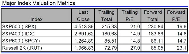 USA - valuace indexů