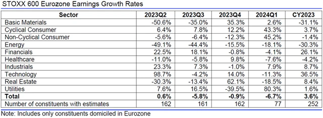 Evropa - zisky, přehled