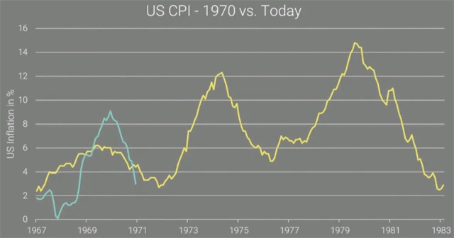 USA - inflace v 70. letech a v současnosti