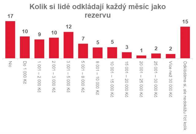Kolik si lidé měsíčně odkládají jako rezervu