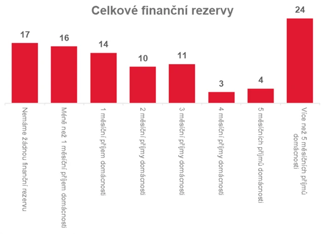 Celkové finanční rezervy