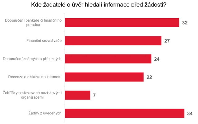 Kde hledají informace před žádostí o úvěr