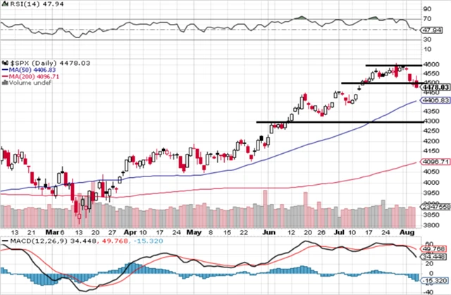 S&P 500 - technická analýza (4. 8. 2023)