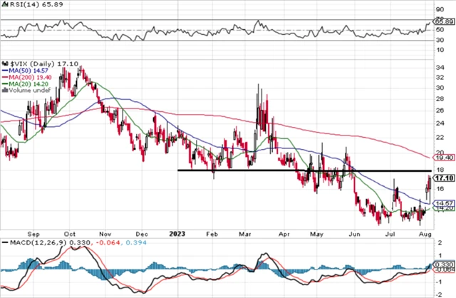 VIX - technická analýza (4. 8. 2023)