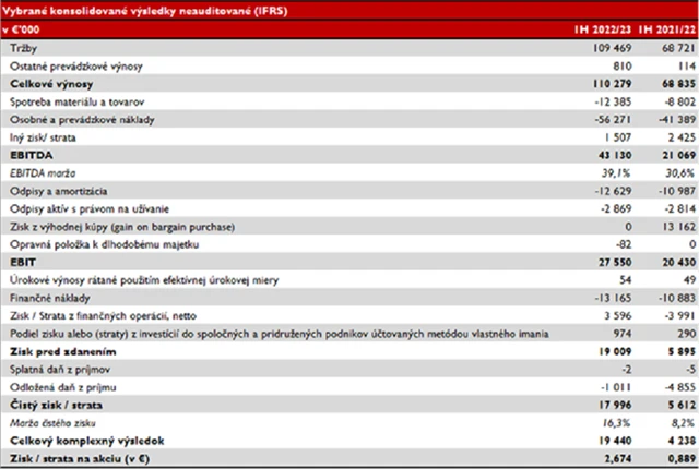 TMR - hospodářské výsledky za 1HFY2022/2023, zdroj: TMR