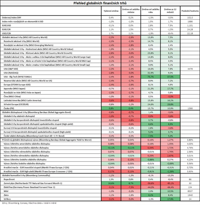 Vývoj na trzích v týdnu do 4. 8. 2023