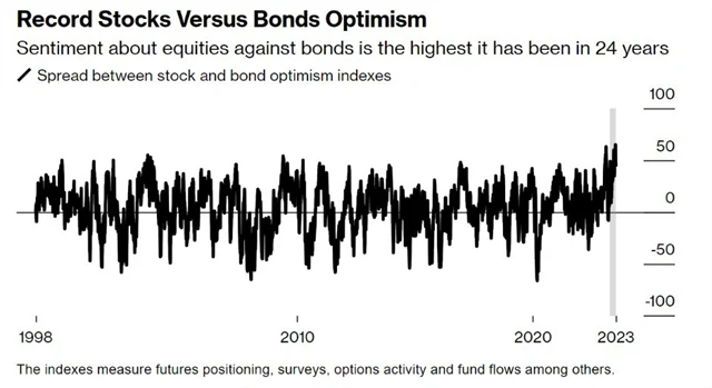 Optimismus vůči akciím vs. vůči dluhopisům, zdroj: Bloomberg